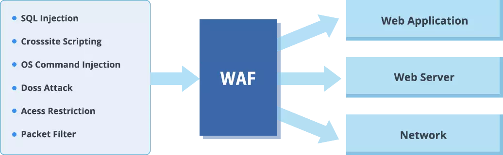 What is a WAF