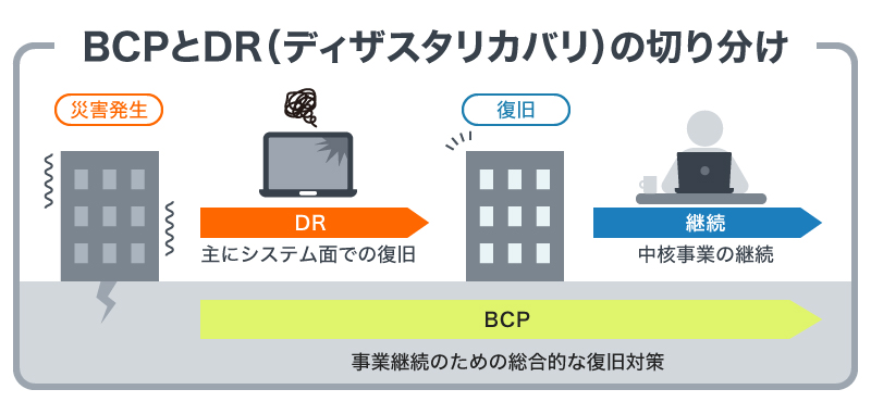 ディザスタリカバリとBCPの違い