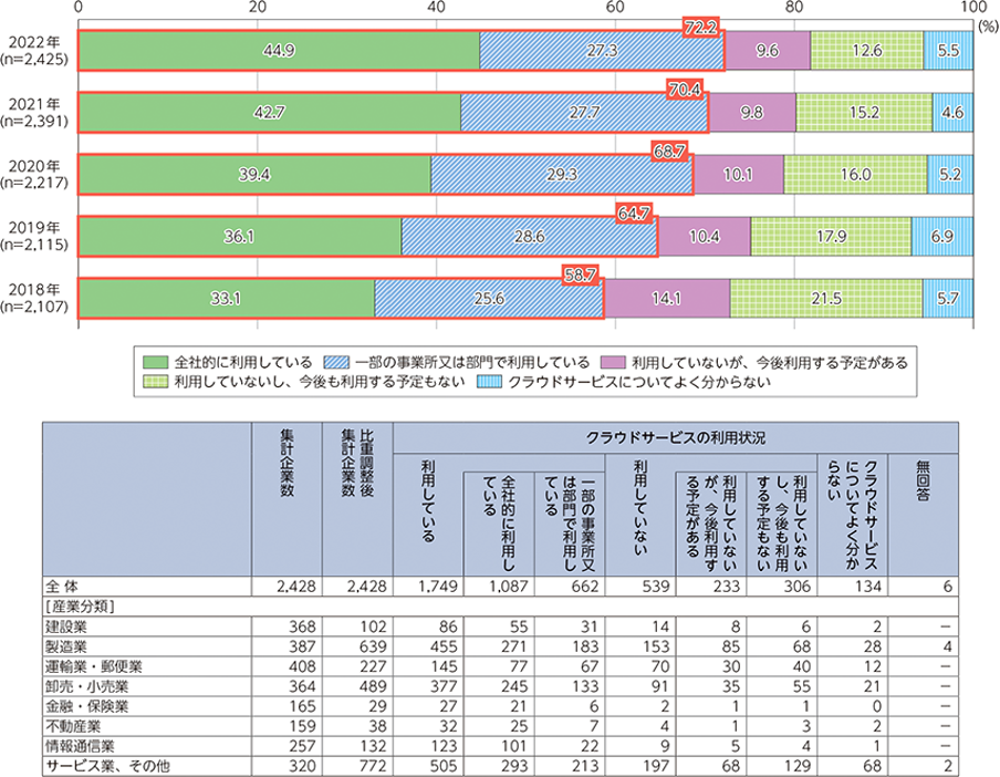 クラウドサービスの利用状況