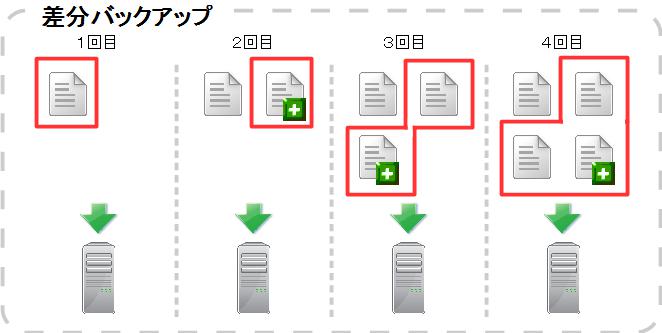 差分バックアップ