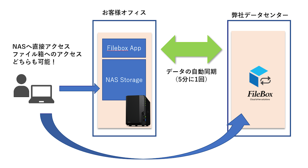 Synology連携