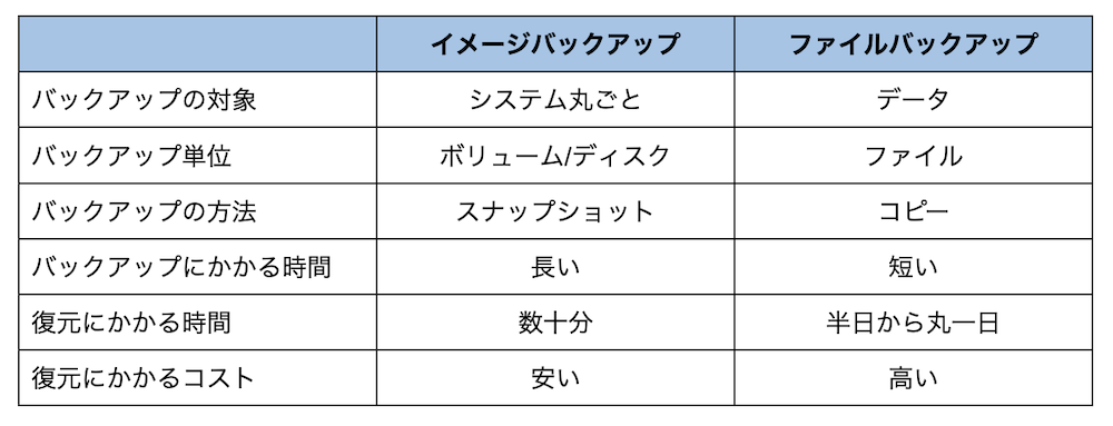 イメージバックアップとファイルバックアップの比較表