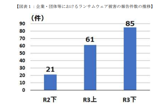 ランサムウェア被害の報告件数の推移