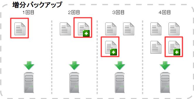 増分バックアップ