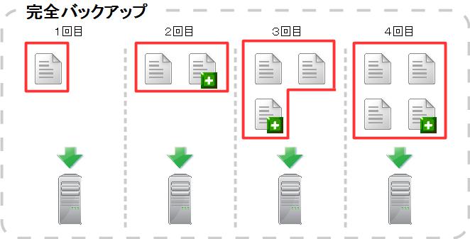 完全バックアップ