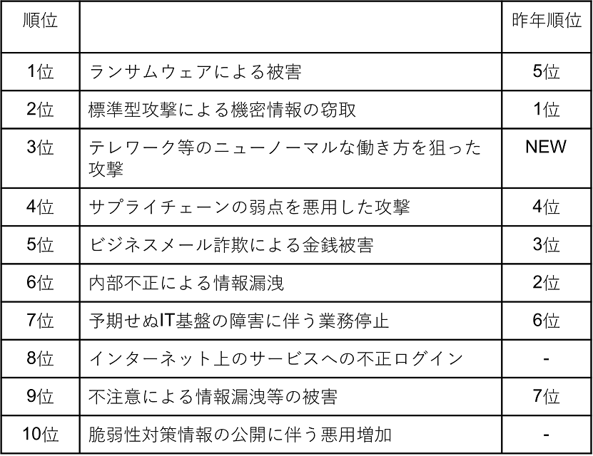 ランサムウェアによる被害