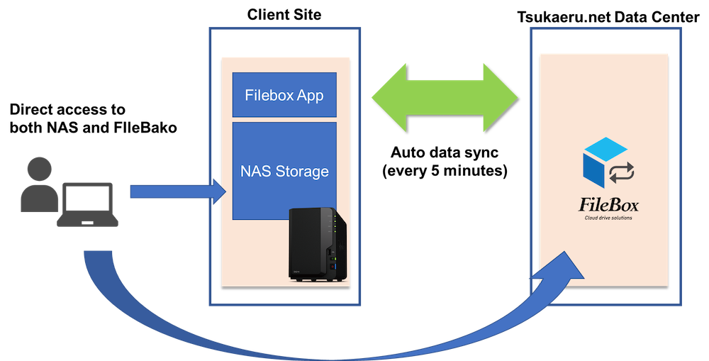 Synology integration