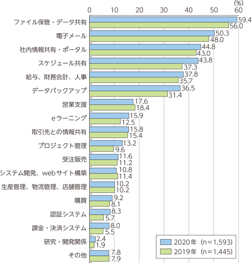 法人でのクラウド利用で求められるポイント