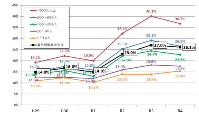 令和4年度テレワーク人口実態調査