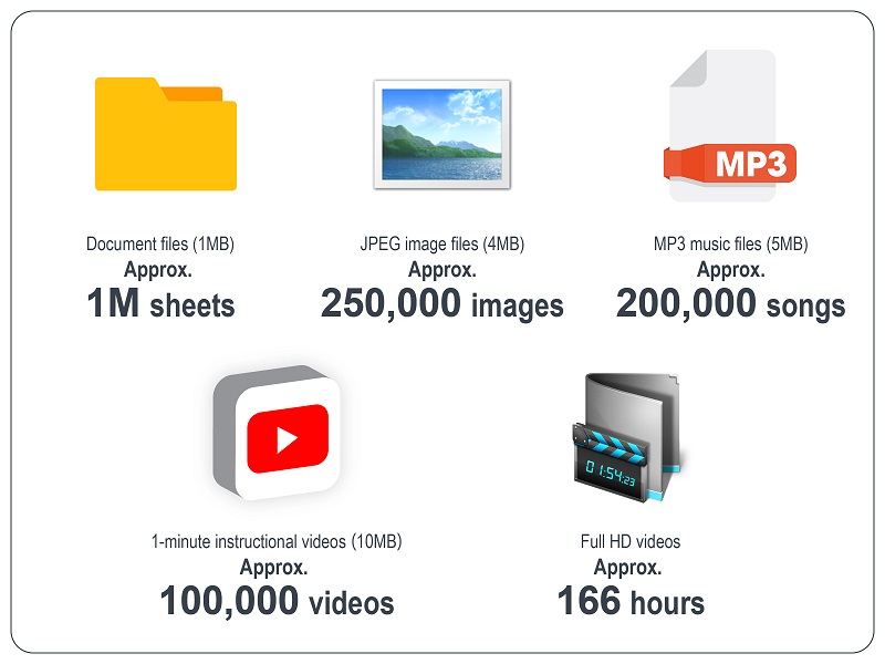 Capacity comparison based on media type