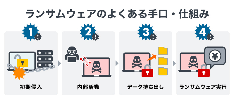 ランサムウェアのよくある手口・仕組み