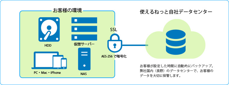 「使えるクラウドバックアップ」のイメージバックアップ