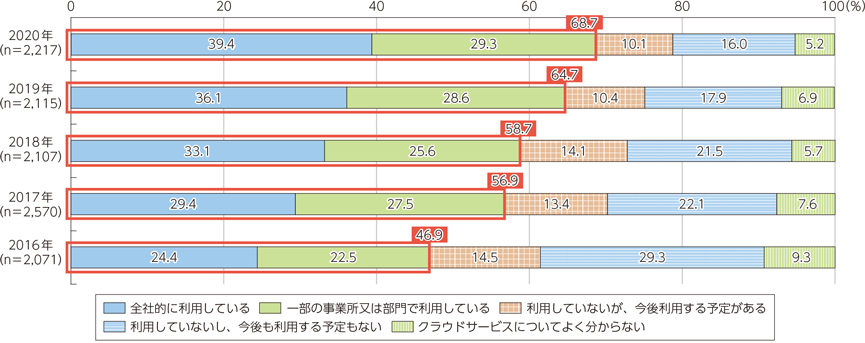 クラウド型ファイル共有サービスの利用状況