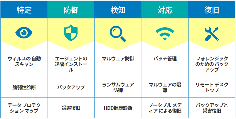 原因特定から防御・対応・復旧まで万全のセキュリティ対策