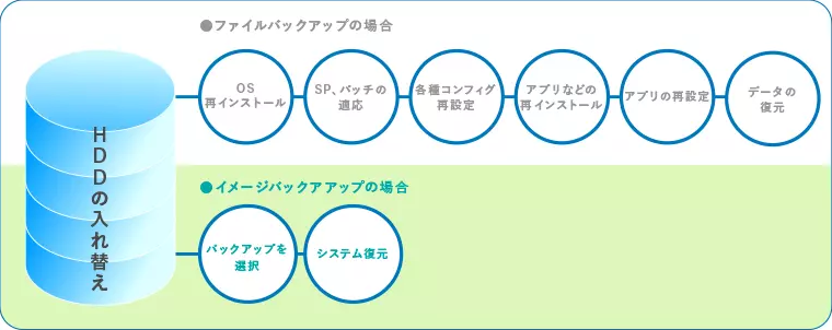 ファイルバックアップとイメージバックアップの違い