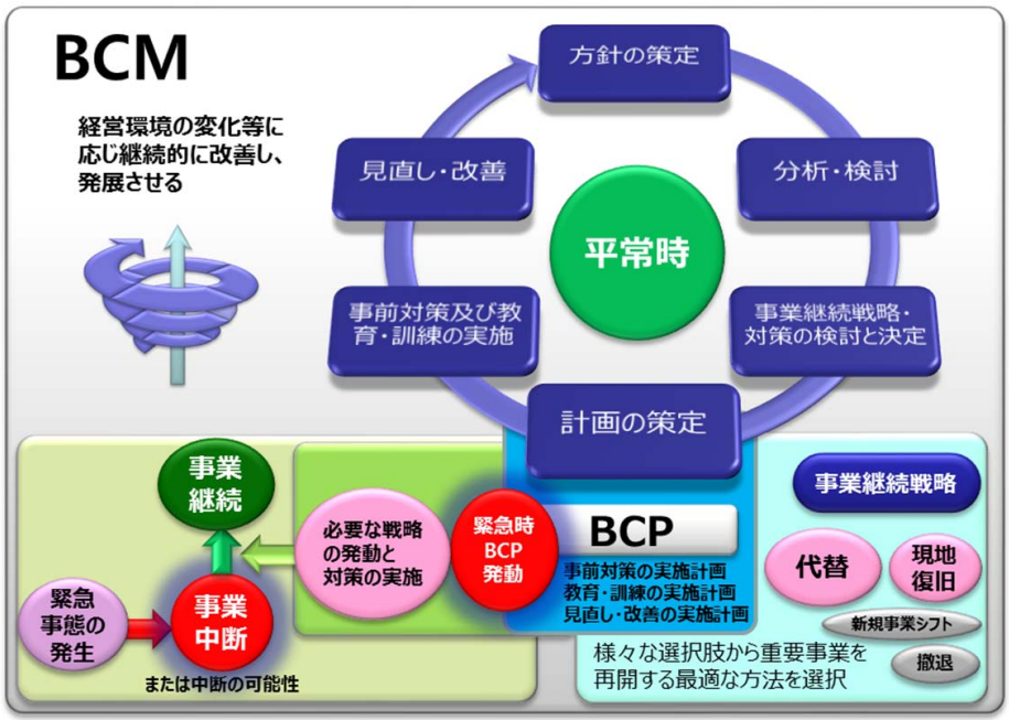 BCP対策とBCMの違い