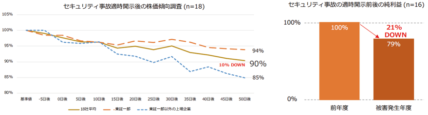 セキュリティ事故適時開示後の株価と純利益の変化