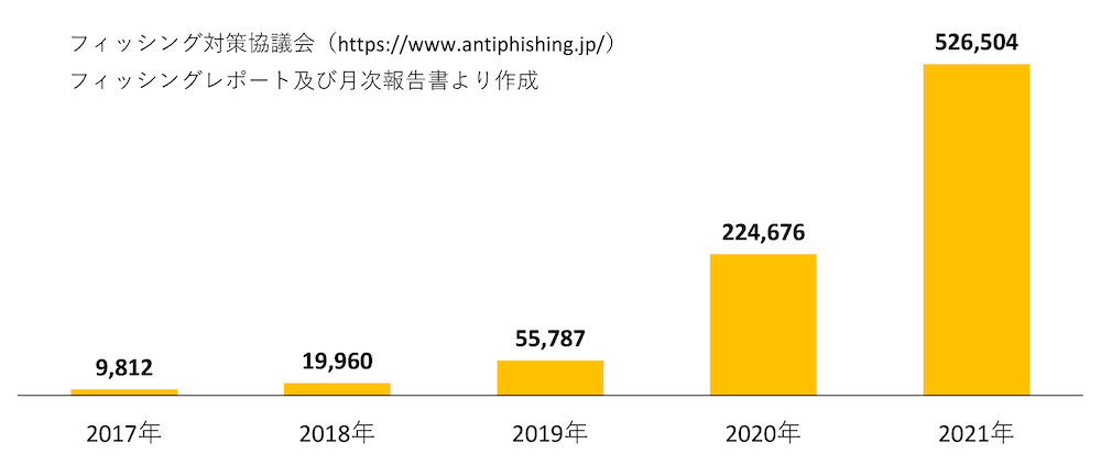 フィッシングレポート