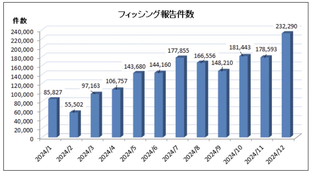 "フィッシング報告件数のグラフ