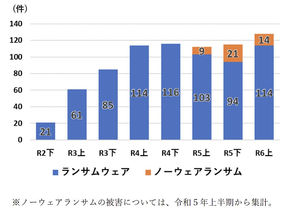 ランサムウェア被害の報告件数の推移