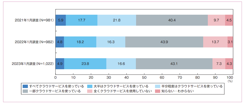 クラウドサービスの利用状況グラフ